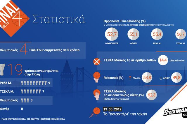 Infographic: Ολυμπιακός εναντίον ΤΣΣΚΑ Μόσχας