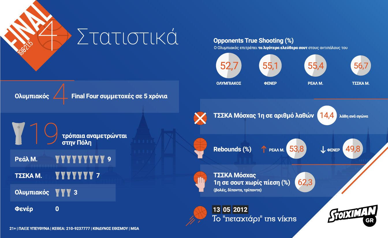 Infographic: Ολυμπιακός εναντίον ΤΣΣΚΑ Μόσχας