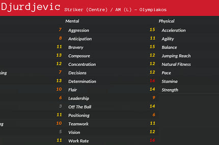 Οι νέες ενδεκάδες των φαβορί του Champions League