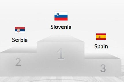 Η κατάταξη των 24 ομάδων του Ευρωμπάσκετ: Πού είναι η Ελλάδα