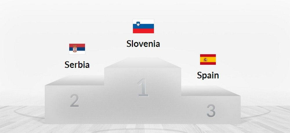 Η κατάταξη των 24 ομάδων του Ευρωμπάσκετ: Πού είναι η Ελλάδα