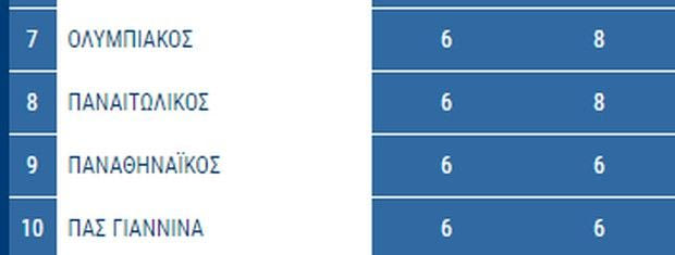 Ολυμπιακός και Παναθηναϊκός έχουν τους ίδιους βαθμούς!