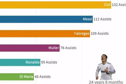 Ranking: Οι ποδοσφαιριστές με τις περισσότερες ασίστ ανά ηλικία