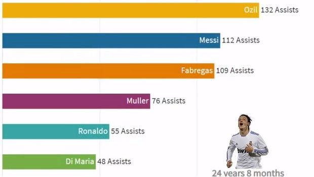 Ranking: Οι ποδοσφαιριστές με τις περισσότερες ασίστ ανά ηλικία
