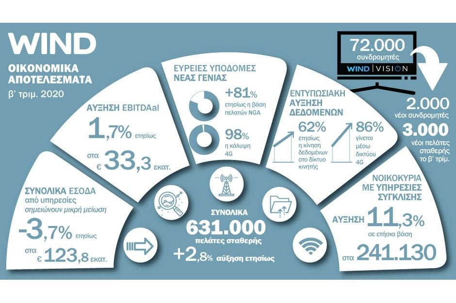 WIND Ελλάς: Οικονομικά Αποτελέσματα Β’ τριμήνου